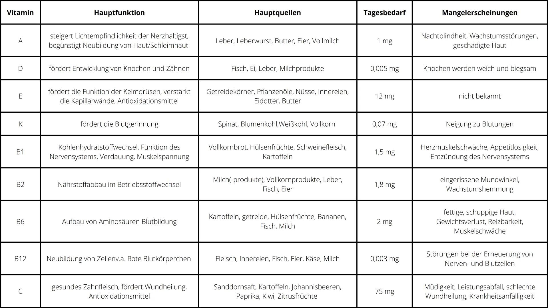 000
Ernährung 01 Die Bedeutung der Nahrung
02 Hauptnährstoffe
03 Ergänzungsstoffe
04 Gesunde Ernährung Die Bedeutung der Ernährung
- Körper 