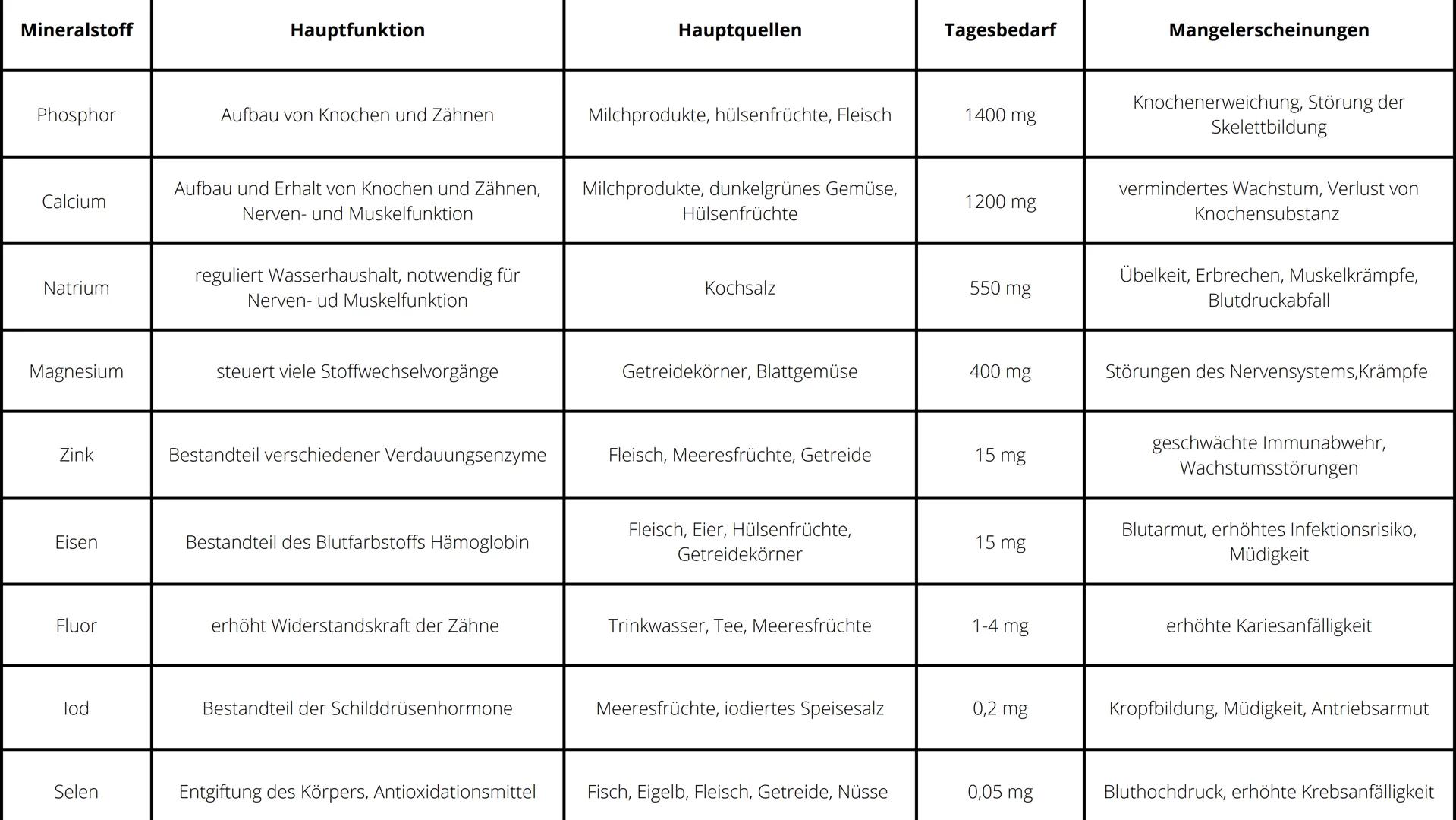 000
Ernährung 01 Die Bedeutung der Nahrung
02 Hauptnährstoffe
03 Ergänzungsstoffe
04 Gesunde Ernährung Die Bedeutung der Ernährung
- Körper 