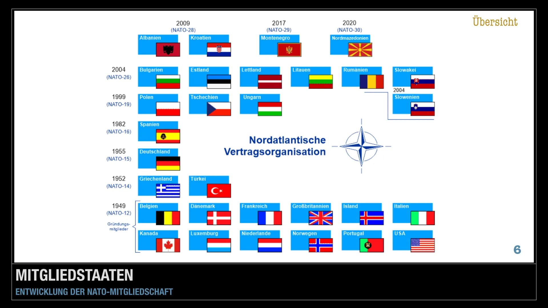 4
1
ΝΑΤΟ
North Atlantic Treaty Organization
3 Gliederung
1. Übersicht
2. Geschichte
3. Aktivitäten
4. Struktur
5. Kritik
6. Quellen ÜBERSICH