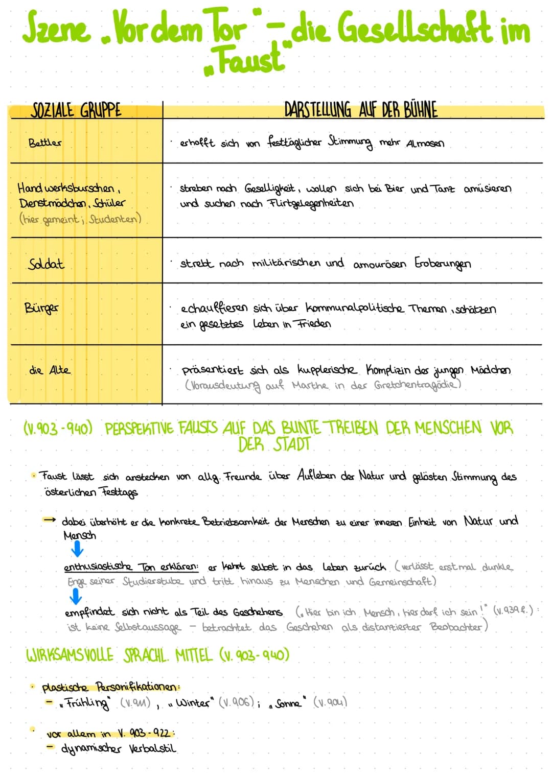 Szene. Vor dem Tor - die Gesellschaft im
Faust
SOZIALE GRUPPE
Bettler
Handwerksburschen,
Dienstmädchen, Schüler
(hier gemeint Studenten)
Sol