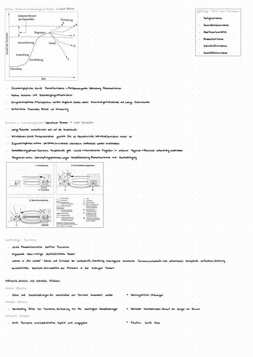 Themen komplexe:
indirekte, direkte, induzierte Effekte
Buttler- und Verlaufermodell ✓
formeller und informeller Sektor ✓
nachhaltiger Touri