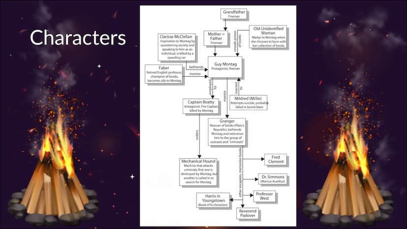 Fahrenheit 451 - Summary Notes
Notízen zu meinem Vortrag über das Buch „Fahrenheit 451" - die Notízen dienen zum
vortragen des Inhalts des B