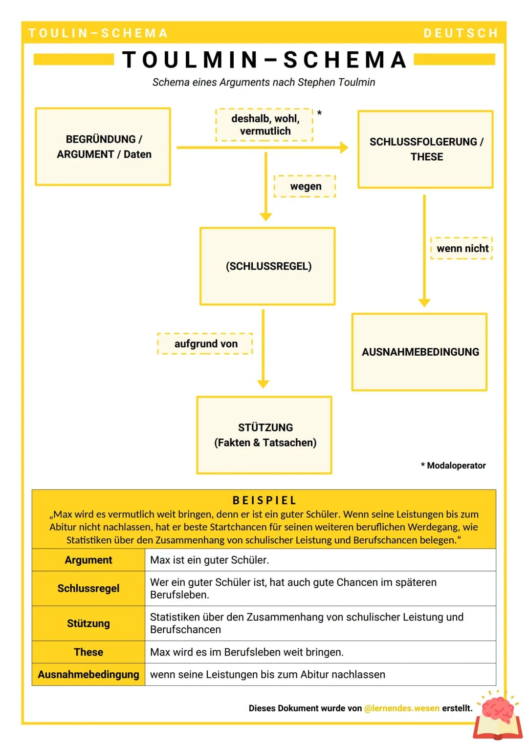 TOULIN-SCHEMA
TOULMIN-SCHEMA
Schema eines Arguments nach Stephen Toulmin
BEGRÜNDUNG /
ARGUMENT / Daten
Stützung
deshalb, wohl,
vermutlich
Th