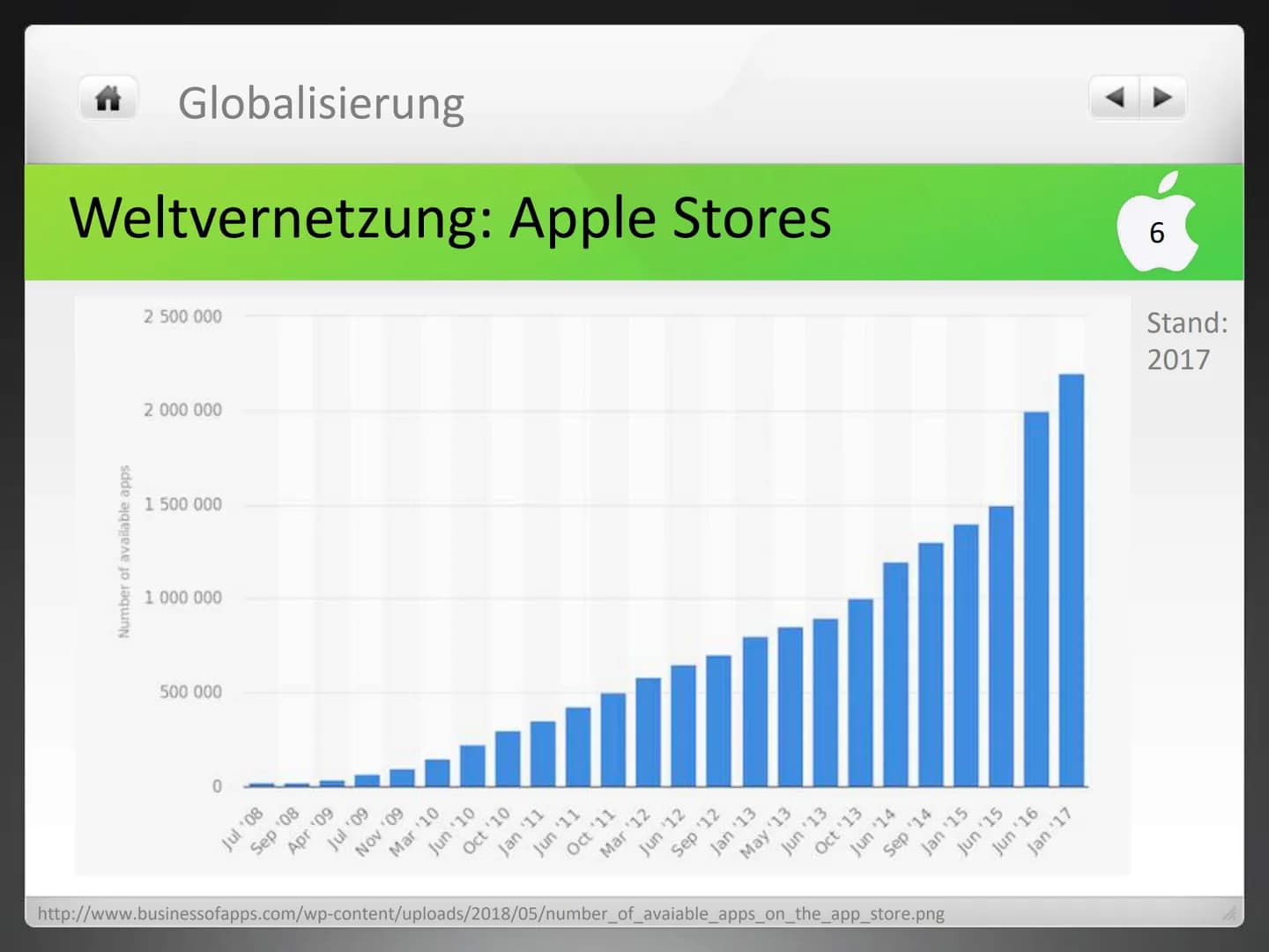 Globalisierung
APPLE
Wie grün ist der Apfel? Apple - Wie grün ist der Apfel?
Nachhaltigkeit
immer mehr Bedeutung wegen Umweltschutzorganisat