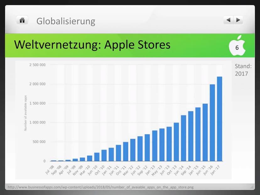 Globalisierung
APPLE
Wie grün ist der Apfel? Apple - Wie grün ist der Apfel?
Nachhaltigkeit
immer mehr Bedeutung wegen Umweltschutzorganisat