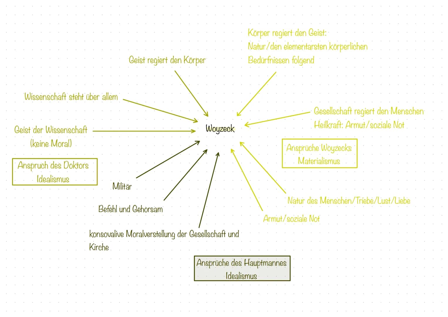 Idealismus und Materialismus
Materialismus:
Alle Figuren in Georg Büchners "Woyzeck" sind vom Materialismus geprägt, indem sie die materiell