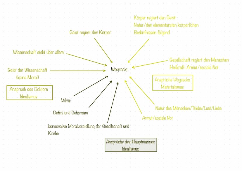 Idealismus und Materialismus
Materialismus:
Alle Figuren in Georg Büchners "Woyzeck" sind vom Materialismus geprägt, indem sie die materiell