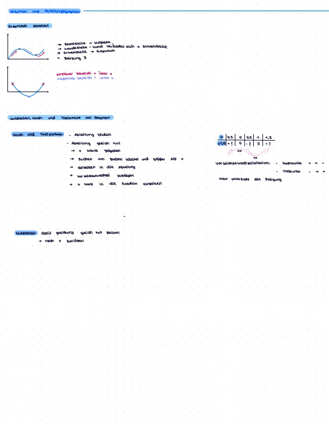 mathe
✓.» skeigung
✓.. Diyerenzen que tient
V- Differential quotient
V. Anderingsrate
Steigung
klausur
Bleigung durch
tangente
Differential 