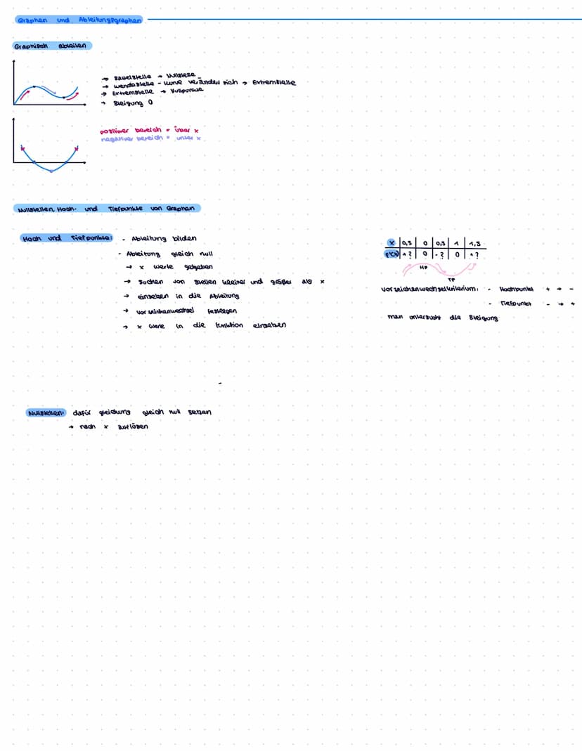 mathe
✓.» skeigung
✓.. Diyerenzen que tient
V- Differential quotient
V. Anderingsrate
Steigung
klausur
Bleigung durch
tangente
Differential 