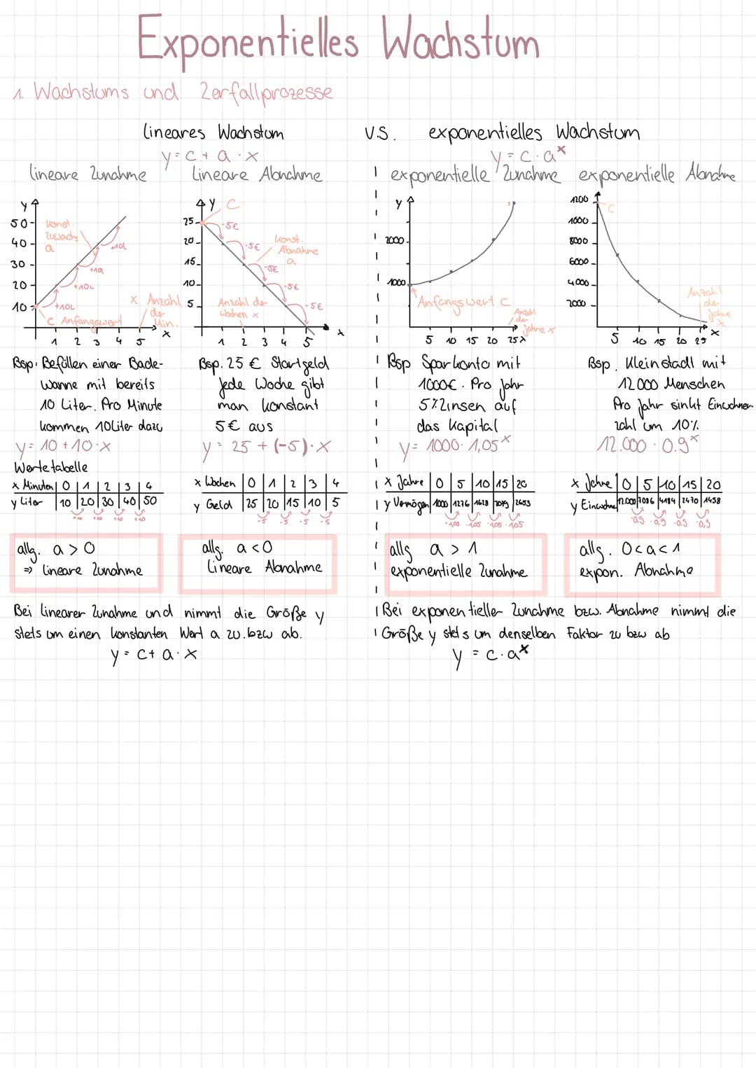 1. Wachstums und.
y ↑
50- Konst
40-
30
lineare Zunahme
20.
10
Zuwacy
a
+10
Exponentielles Wachstum
Zerfallprozesse
+10L
MOL
lineares Wachstu