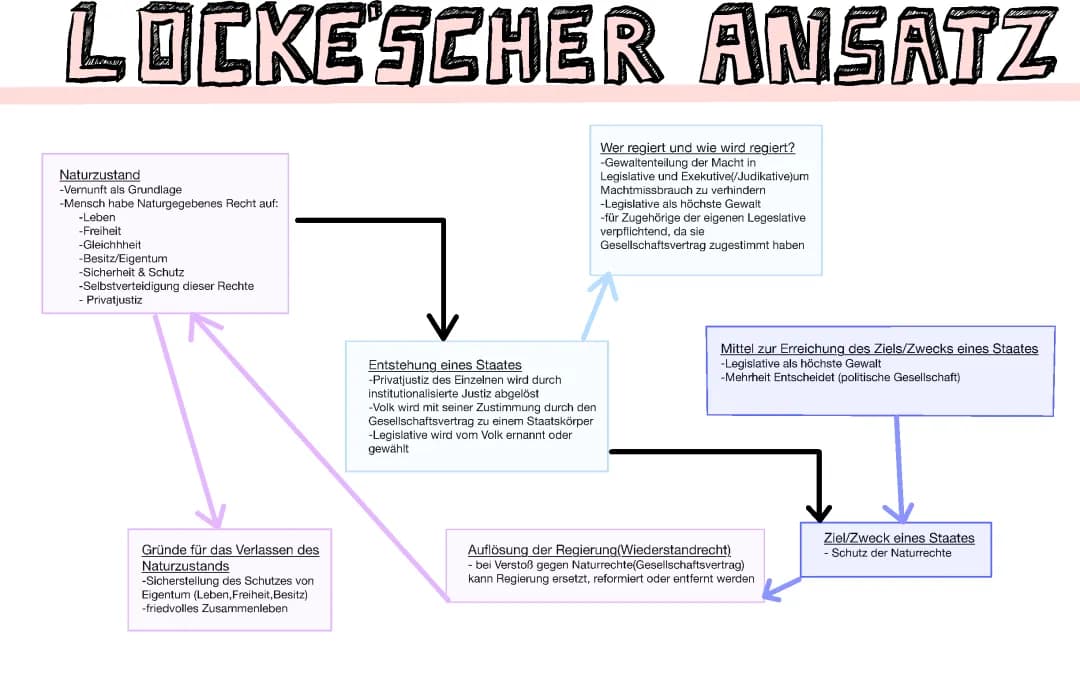 John Locke einfach erklärt: Naturzustand, Staatstheorie und mehr