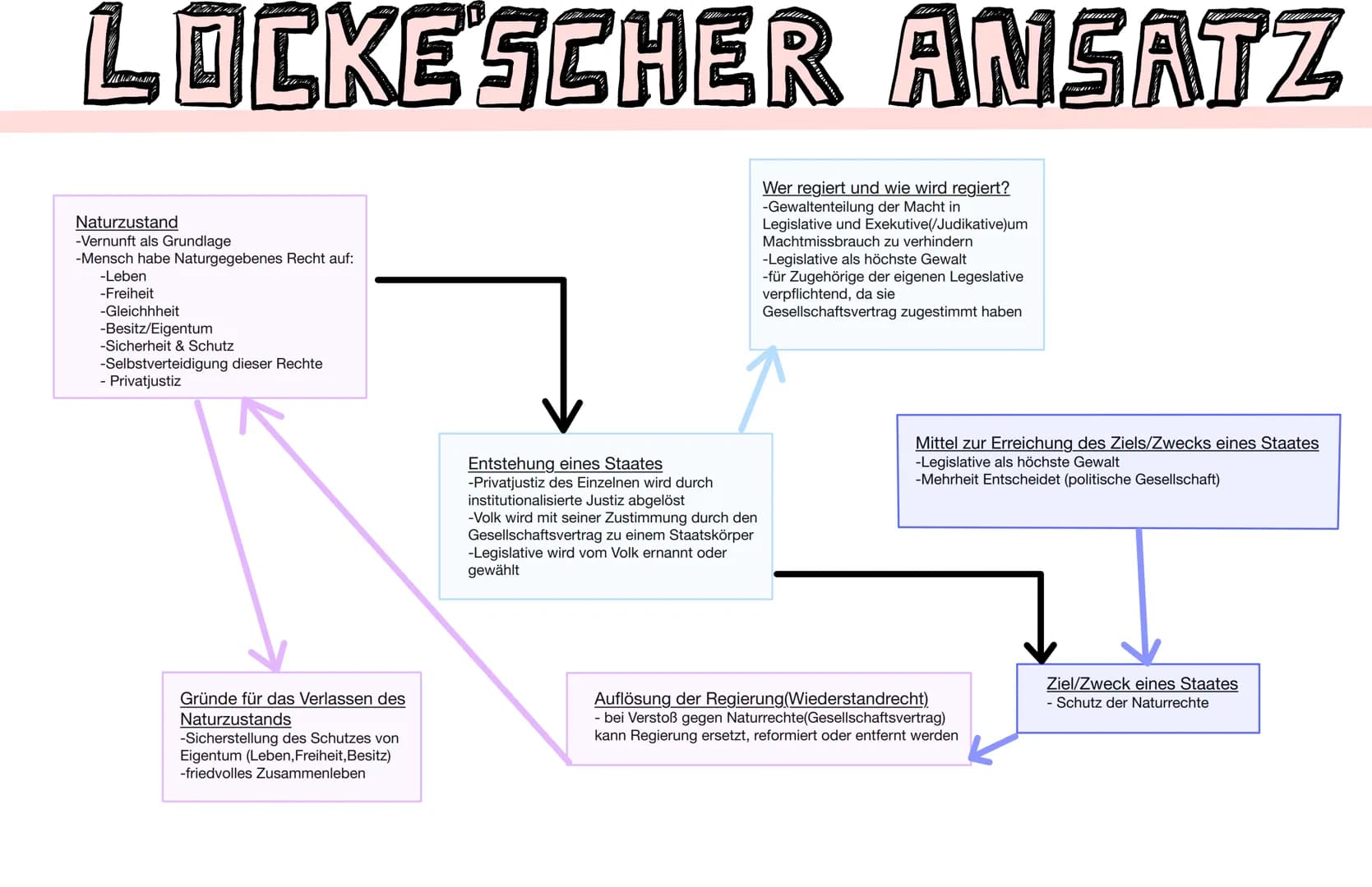 LOCKESCHER ANSATZ
Naturzustand
-Vernunft als Grundlage
-Mensch habe Naturgegebenes Recht auf:
-Leben
-Freiheit
-Gleichhheit
-Besitz/Eigentum