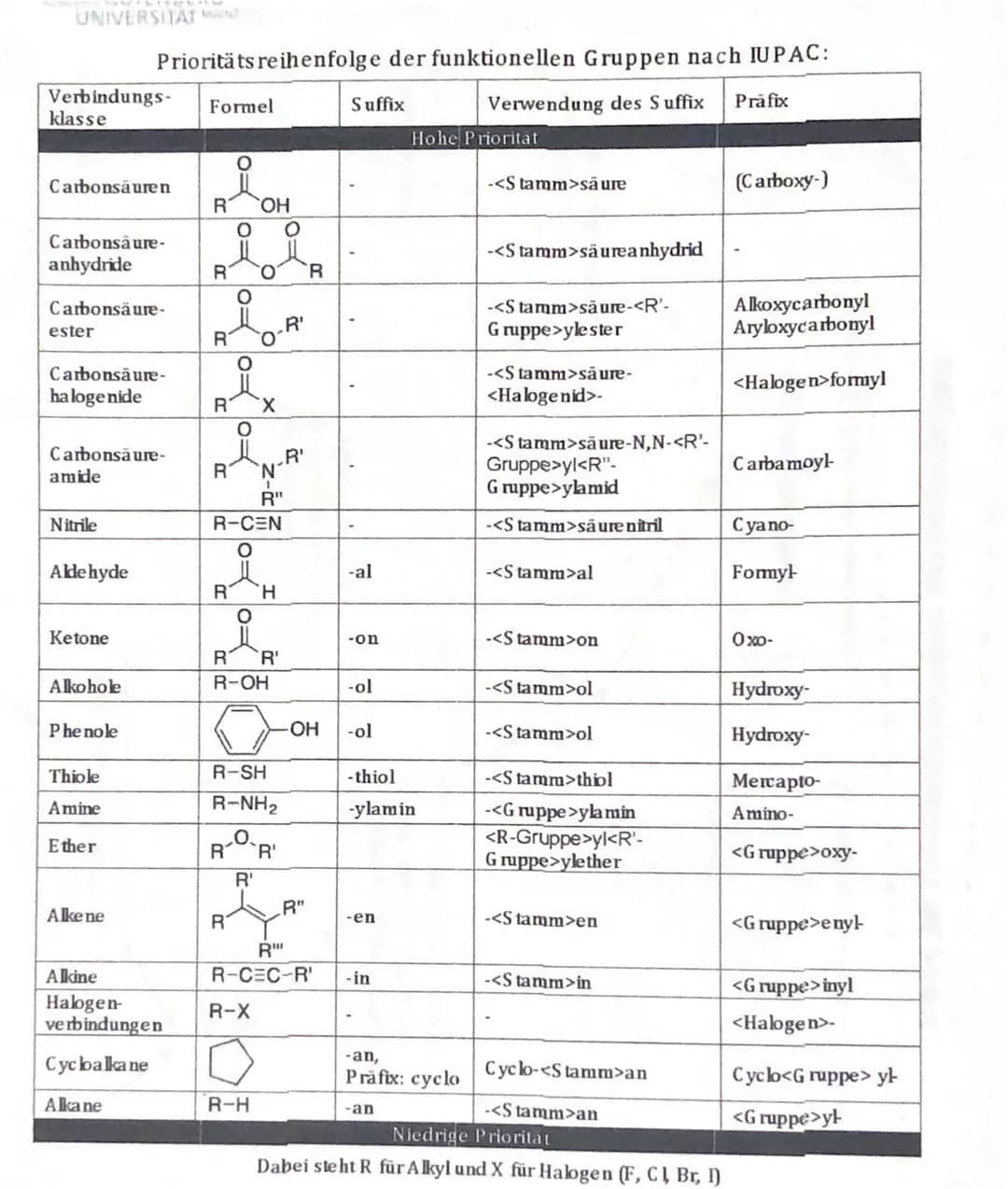 UNIVERSITAT MA
Verbindungs- Formel
klasse
Carbonsäuren
Carbonsäure-
anhydride
Carbonsäure-
ester
Carbonsäure-
halogenide
Carbonsäure-
amide
