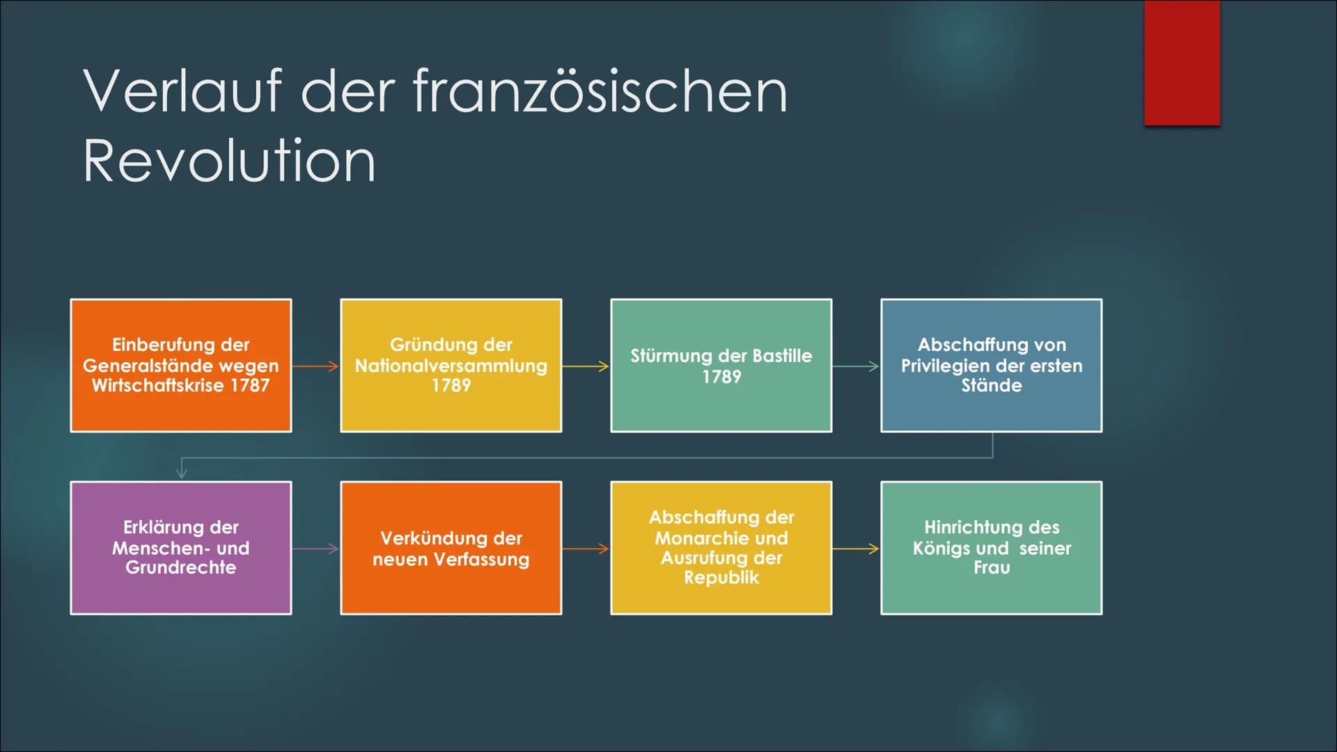 Die französische
Revolution
DER VORREITER DER EUROPÄISCHEN DEMOKRATIE 1. Ausgangslage
2. Die drei Stände
Inhaltsverzeichnis
3. Ursache für d