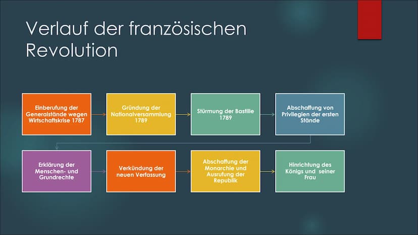 Die französische
Revolution
DER VORREITER DER EUROPÄISCHEN DEMOKRATIE 1. Ausgangslage
2. Die drei Stände
Inhaltsverzeichnis
3. Ursache für d