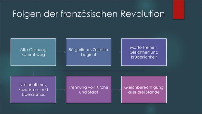 Die französische
Revolution
DER VORREITER DER EUROPÄISCHEN DEMOKRATIE 1. Ausgangslage
2. Die drei Stände
Inhaltsverzeichnis
3. Ursache für d