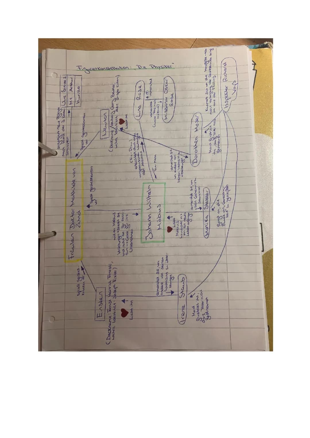 Figurenkonstellation von dem Buch Die Physiker