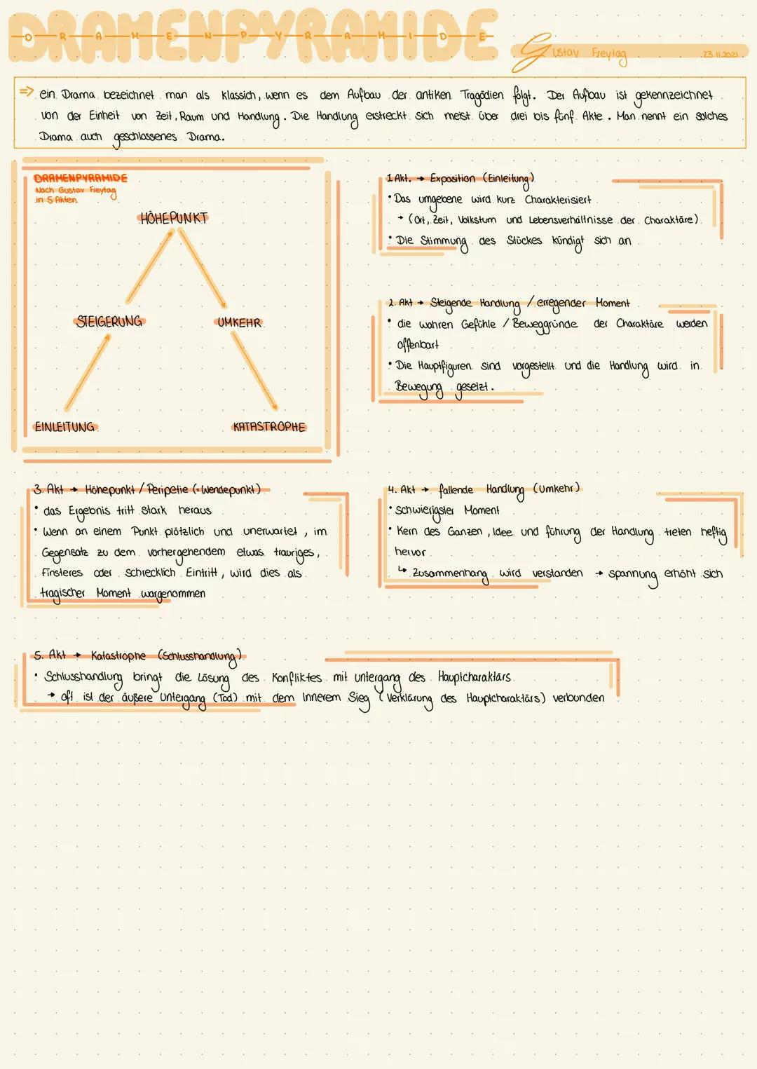 # DRAMENPYRAMIDE
Ustav Freylag
→ein Drama bezeichnet man als klassich, wenn es den Aufbau der antiken Tragödien folgt. Der Aufbau ist gekenn