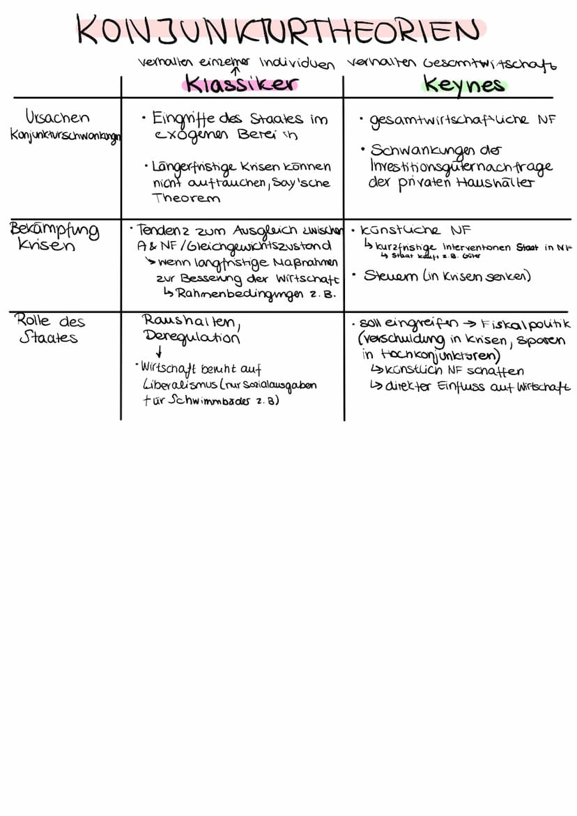 KONJUNKTURTHEORIEN
Mikroökonomischer Ansatz
Say (klassisch), Schumpeter (schöpferische Zerstörung)
Untersucht Verhalten, Entscheidungen von.