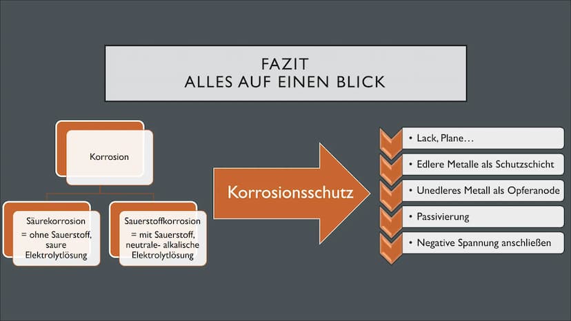 KORROSION UND
KORROSIONSSCHUTZ ●
●
ROST
Allgemein: stoffliche Veränderung oder Zersetzung von Metall
Reaktion von Wasser und Sauerstoff
Salz