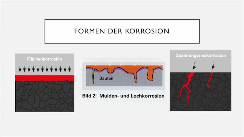 KORROSION UND
KORROSIONSSCHUTZ ●
●
ROST
Allgemein: stoffliche Veränderung oder Zersetzung von Metall
Reaktion von Wasser und Sauerstoff
Salz