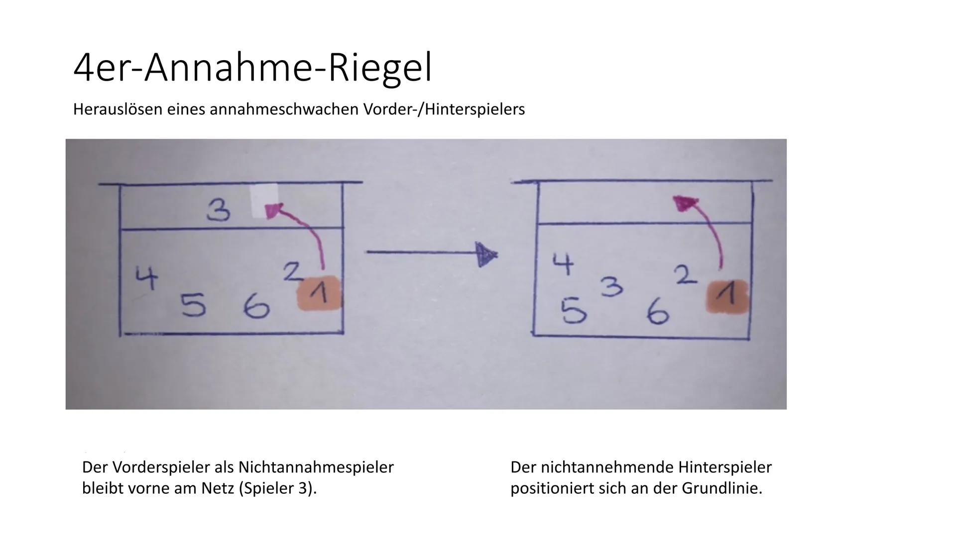 Schuljahr 2020/2021
Sport GK Q2
Aufgaben zur Präsentation
1) Was sind Annahmeriegel und was ist der Sinn dahinter?
3) Beim
2) Beurteile welc