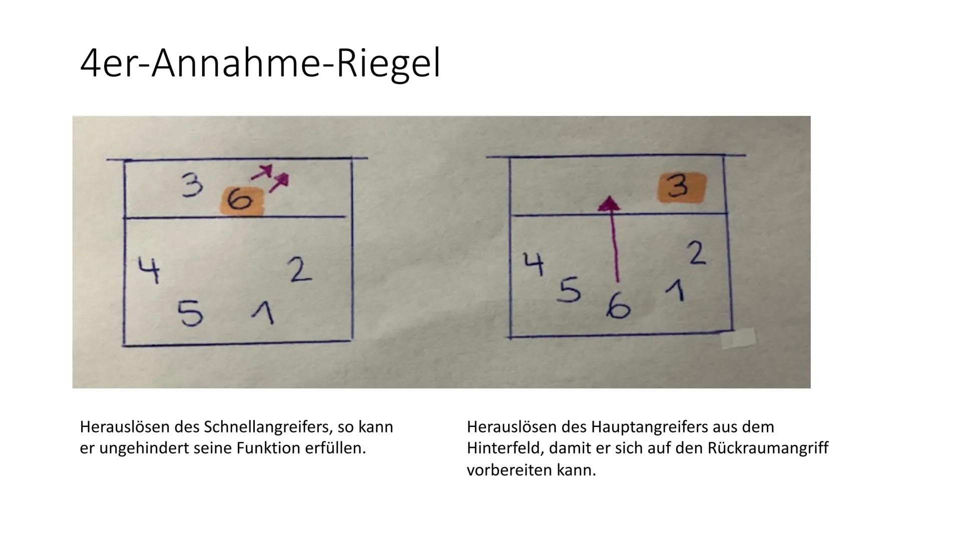 Schuljahr 2020/2021
Sport GK Q2
Aufgaben zur Präsentation
1) Was sind Annahmeriegel und was ist der Sinn dahinter?
3) Beim
2) Beurteile welc