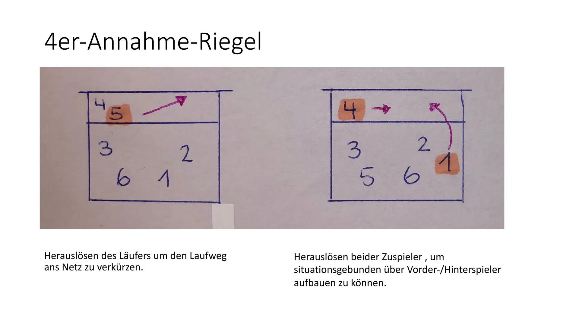 Schuljahr 2020/2021
Sport GK Q2
Aufgaben zur Präsentation
1) Was sind Annahmeriegel und was ist der Sinn dahinter?
3) Beim
2) Beurteile welc