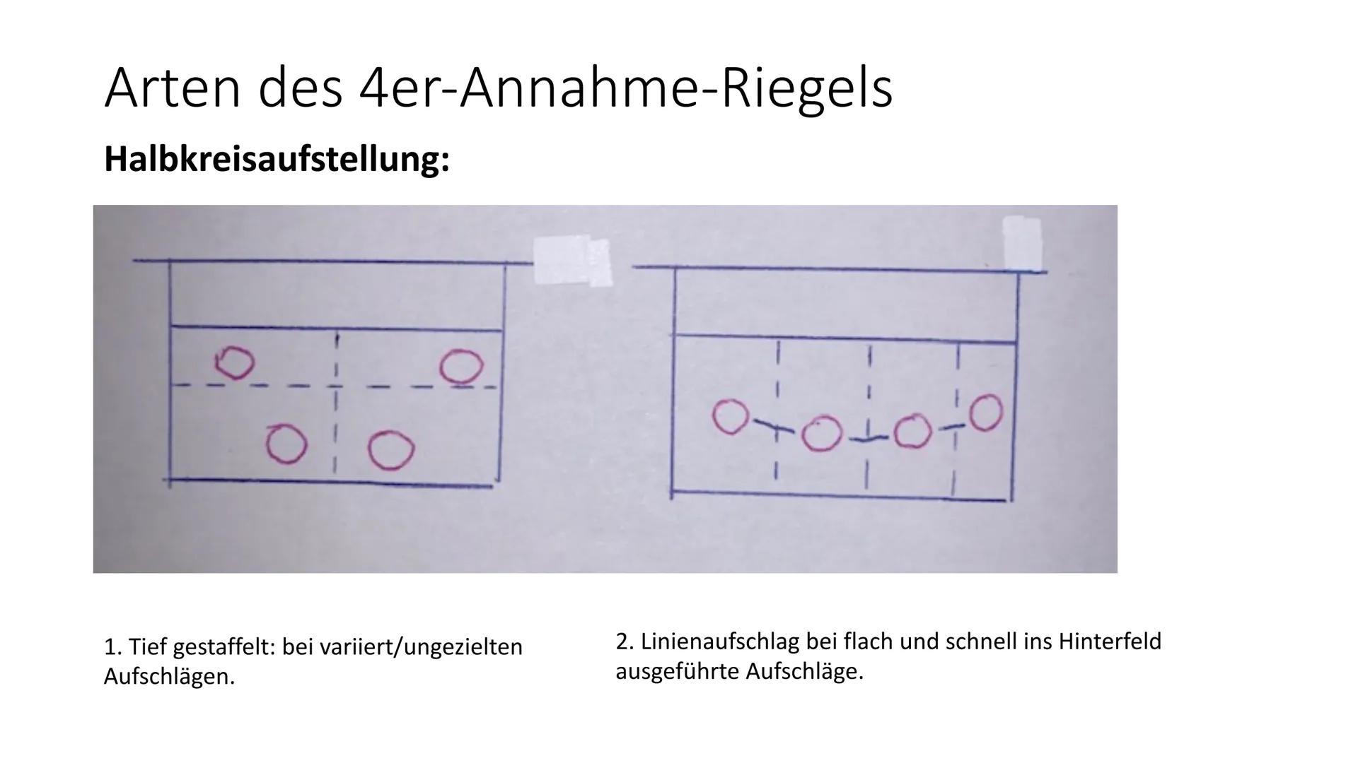 Schuljahr 2020/2021
Sport GK Q2
Aufgaben zur Präsentation
1) Was sind Annahmeriegel und was ist der Sinn dahinter?
3) Beim
2) Beurteile welc