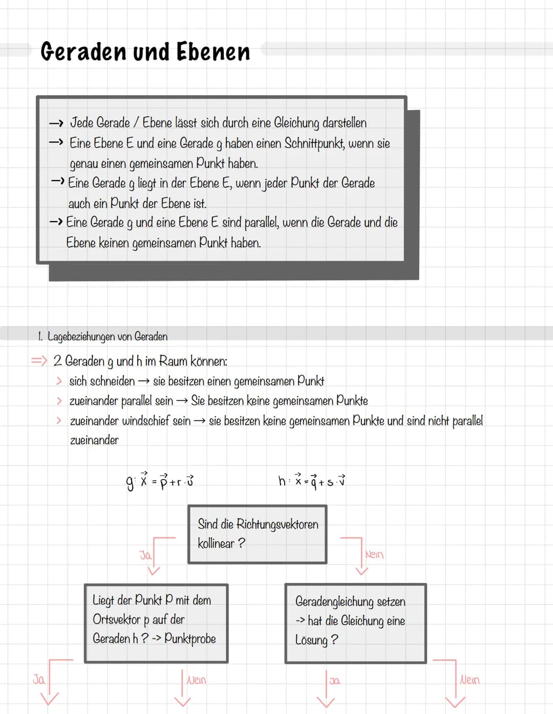 Geraden und Ebenen
→ Jede Gerade/Ebene lässt sich durch eine Gleichung darstellen
-> Eine Ebene E und eine Gerade g haben einen Schnittpunkt