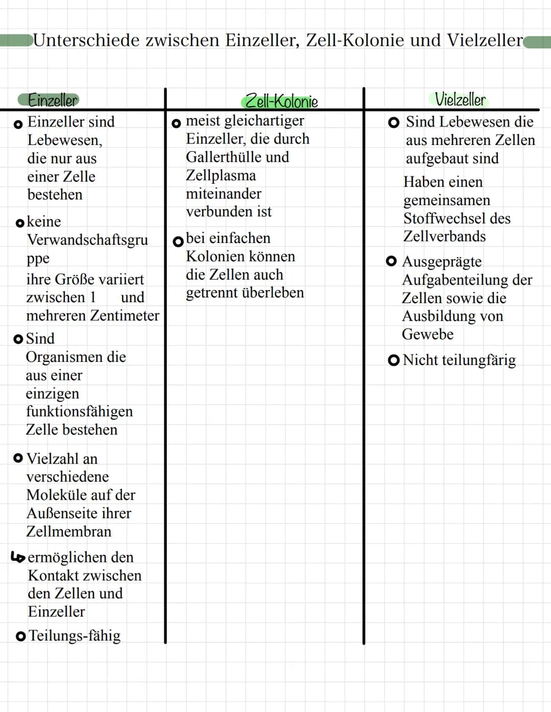 Unterschiede zwischen Einzeller, Zell-Kolonie und Vielzeller
Einzeller
● Einzeller sind
Lebewesen,
die nur aus
einer Zelle
bestehen
okeine
V