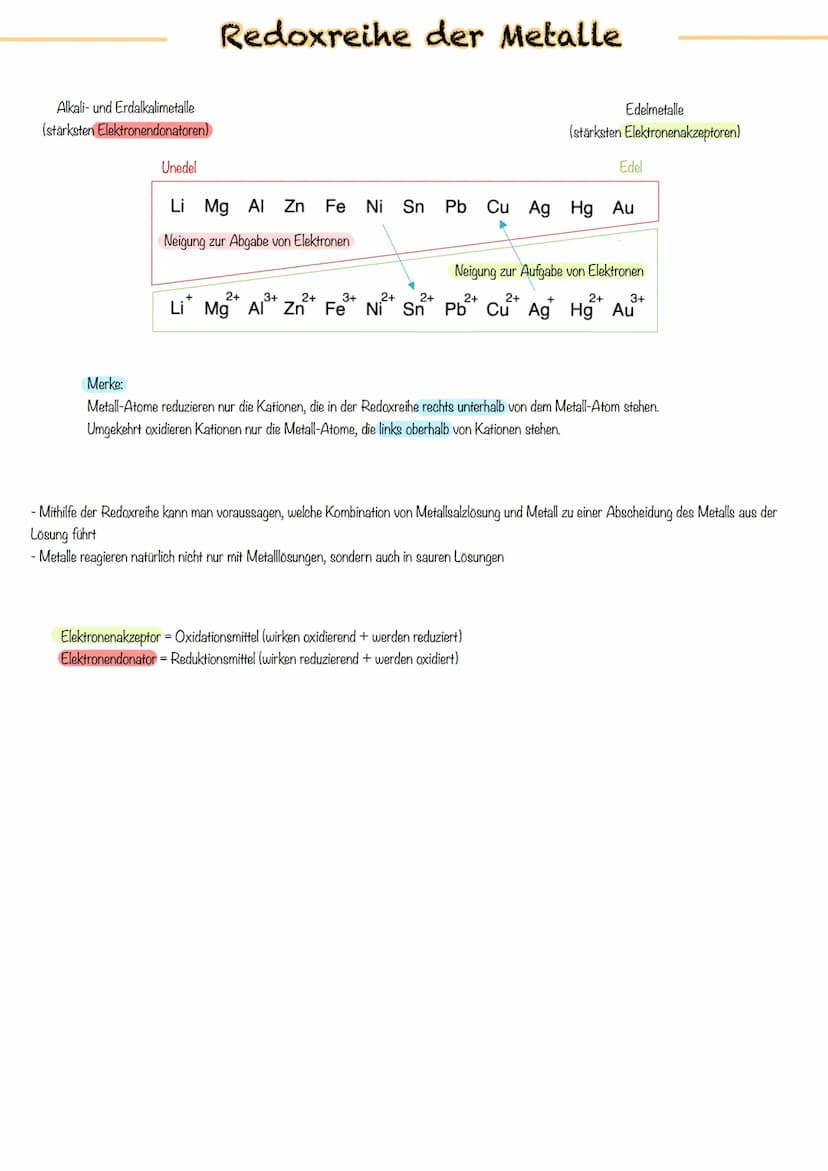 Elektrochemie Alkali- und Erdalkalimetalle
(stärksten Elektronendonatoren)
Unedel
Redoxreihe der Metalle
Edelmetalle
(stärksten Elektronenak
