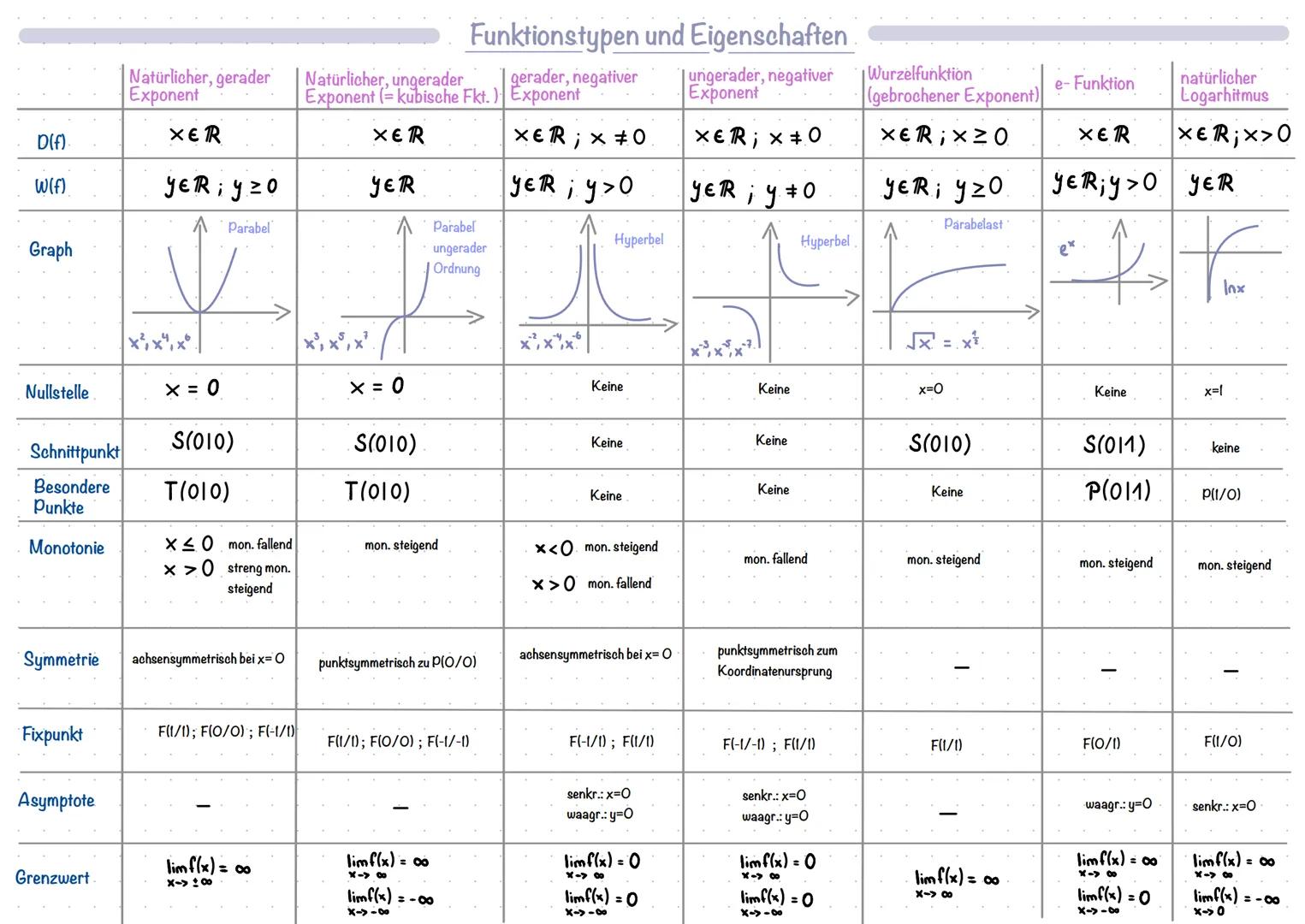# Analysis

$x^2$

$\int x^4 + 2dx$

COS ........... Analysis

Funktionen

Funktion:-jedem x-Element (innerhalb Definitionsbereich) kann ein