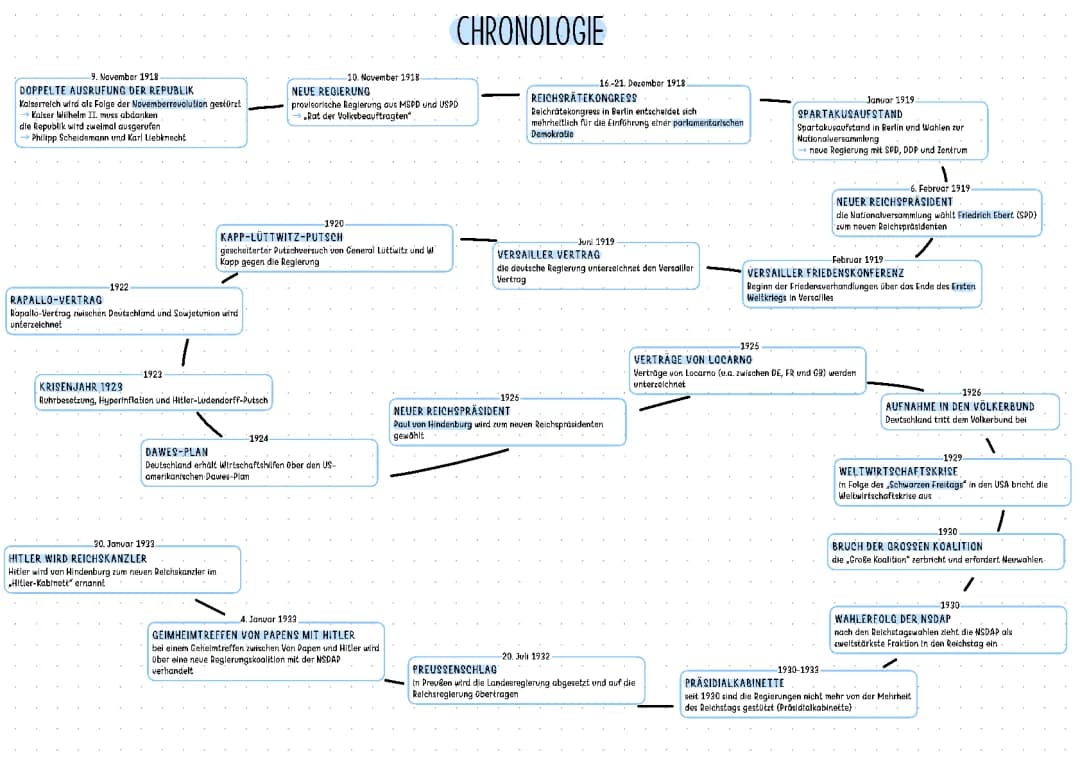 Gründe für das Scheitern der Weimarer Republik: Mindmap und Zusammenfassungen
