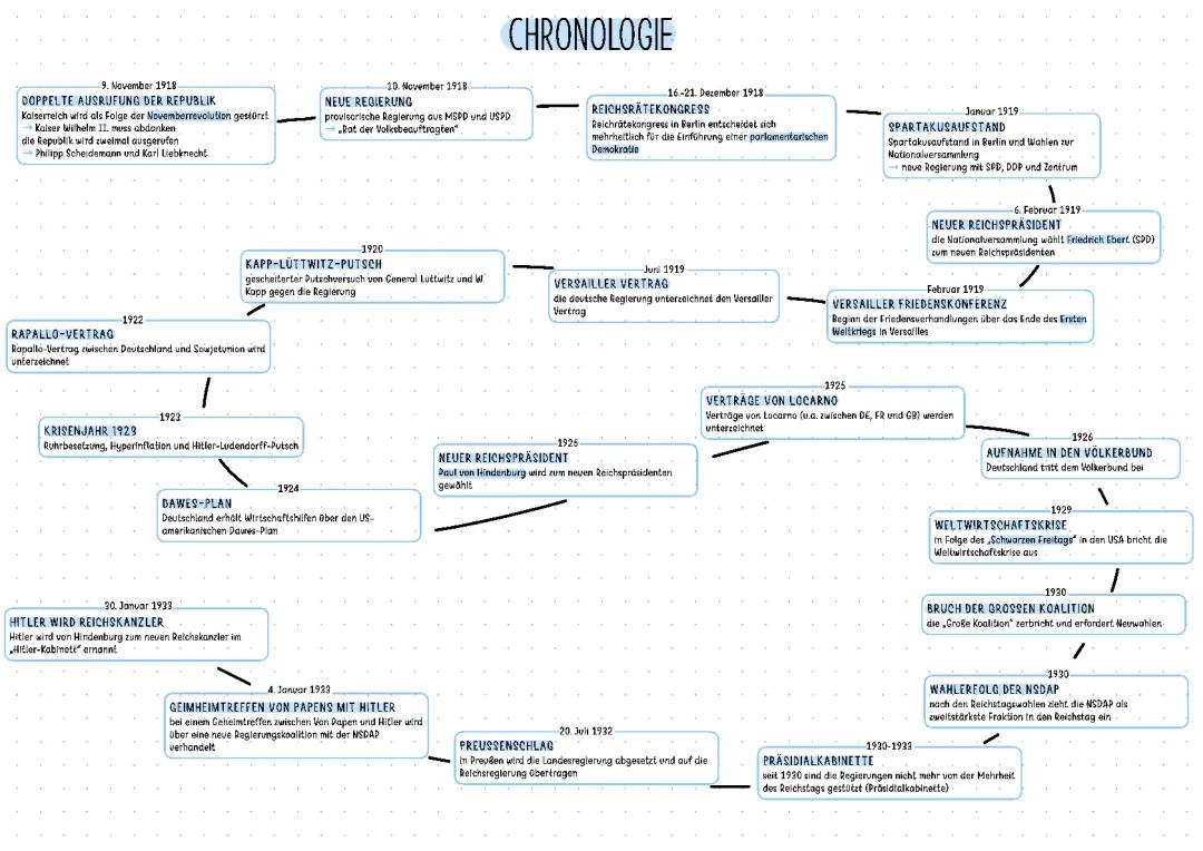 Gründe für das Scheitern der Weimarer Republik: Mindmap und Zusammenfassungen