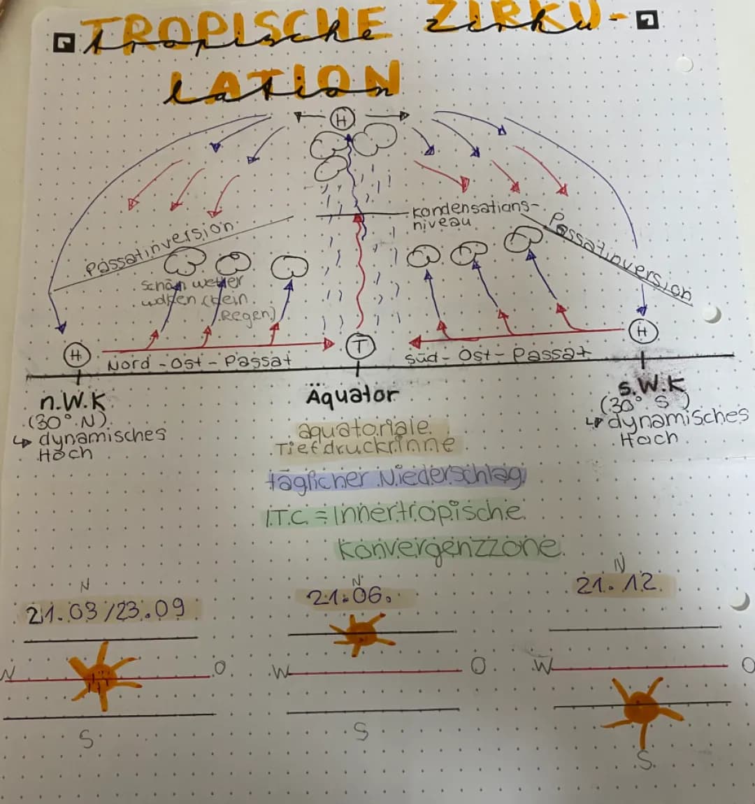Tropische Zirkulation, Luftdruck und Wind, Auswirkungen der Erdrotationen, Planetarische Druck und Windsysthem, Bodenwinde, Höhenwinde, Thermische Druckgebiete
