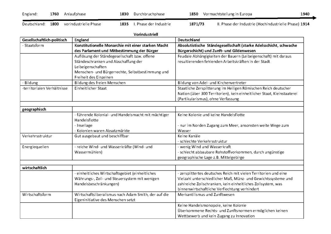 Wann begann die Industrialisierung in Deutschland? Entdecke die Unterschiede zur Englischen Industrialisierung!