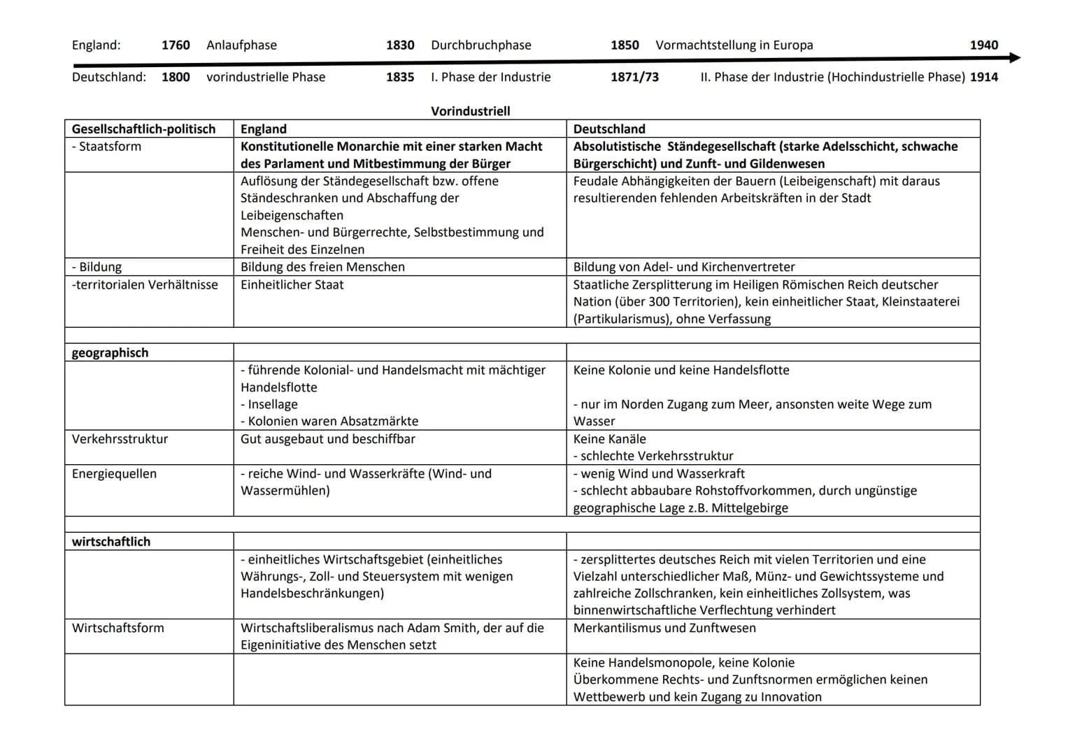 England:
Deutschland: 1800 vorindustrielle Phase
Gesellschaftlich-politisch
- Staatsform
1760 Anlaufphase
- Bildung
-territorialen Verhältni