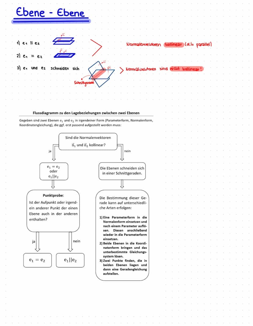 Ebenen
Dreipunktegleichung einer Ebene e: x² = √² + A AB +
X
μ
Parametergleichung einer Ebene
2
cts
Punktrichtungsgleichung e: X² = a² + √² 