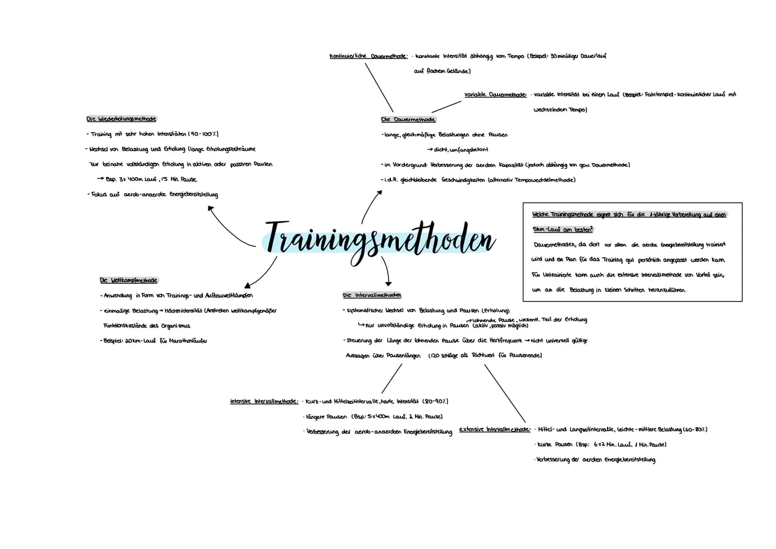 Die Wiederholungsmethode
- Training mit sehr hohen Intensitäten (90-100%)
- Wechsel von Belastung und Erholung (lange Erholungszeiträume
zur