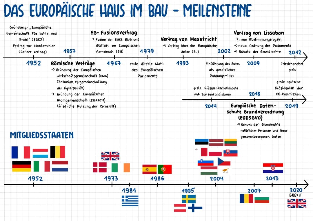 Geschichte der EU