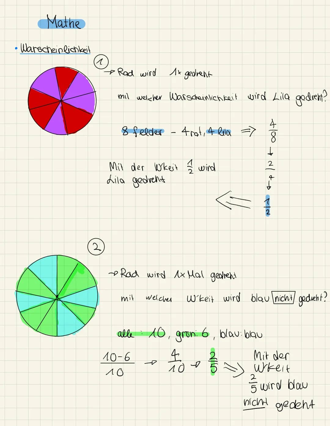 Mathe
• Warscheinlichkeit
a
2
1x gedrent
mil welcher Warscheinlichkeit wird Lila godrent?
→→Rad wird
8 felder - 4rat, 4 lila =>
Mit der Wkei