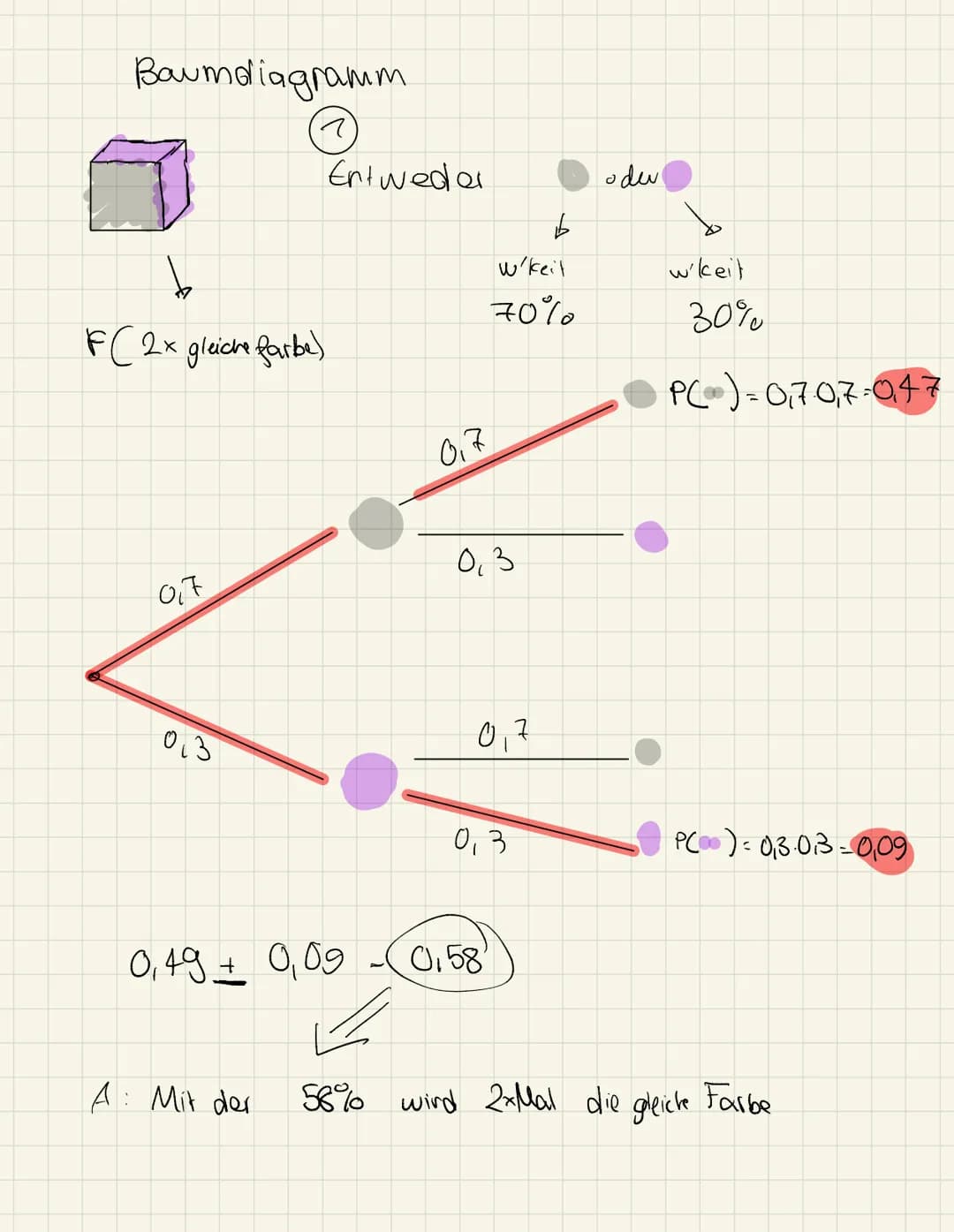 Mathe
• Warscheinlichkeit
a
2
1x gedrent
mil welcher Warscheinlichkeit wird Lila godrent?
→→Rad wird
8 felder - 4rat, 4 lila =>
Mit der Wkei