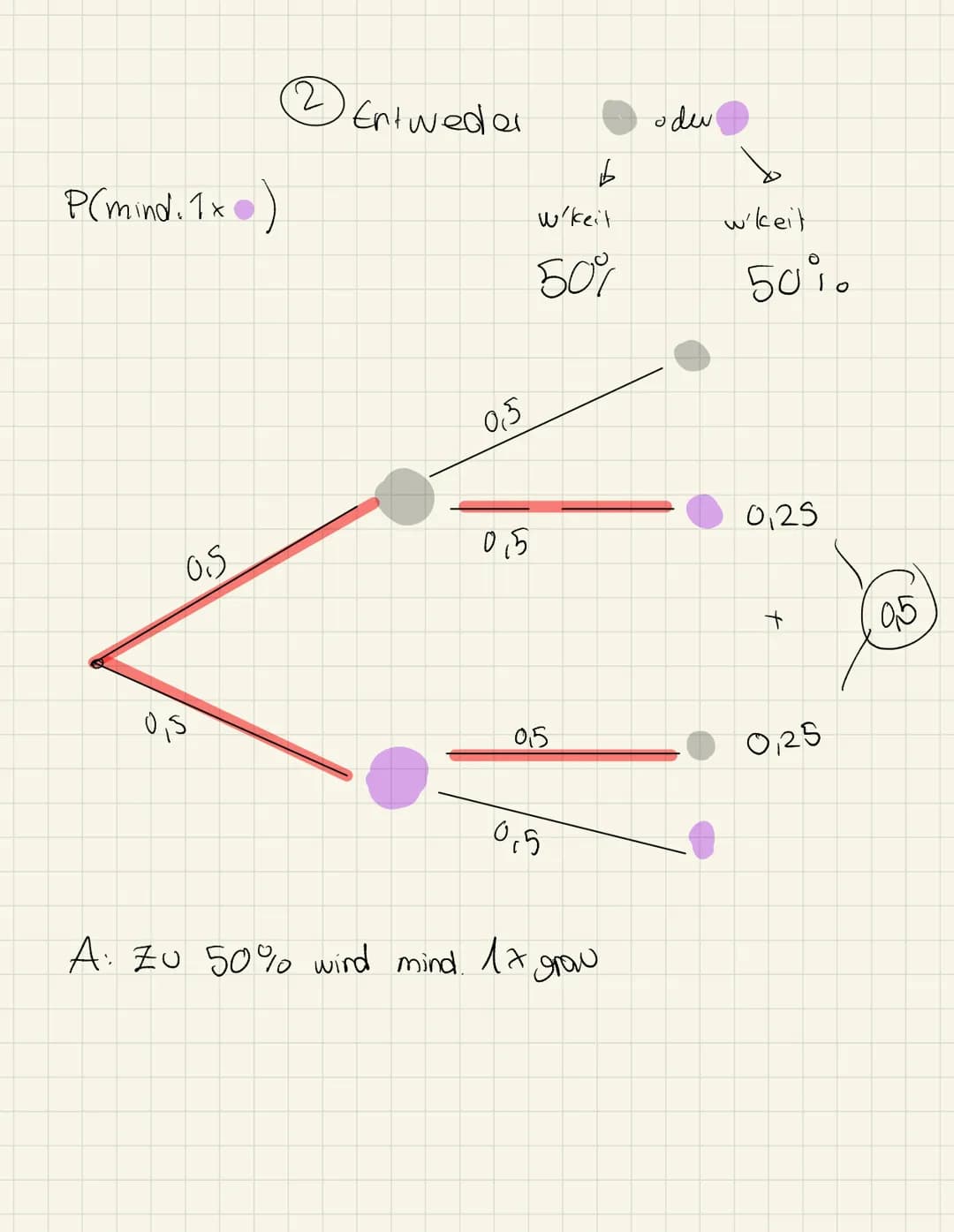 Mathe
• Warscheinlichkeit
a
2
1x gedrent
mil welcher Warscheinlichkeit wird Lila godrent?
→→Rad wird
8 felder - 4rat, 4 lila =>
Mit der Wkei
