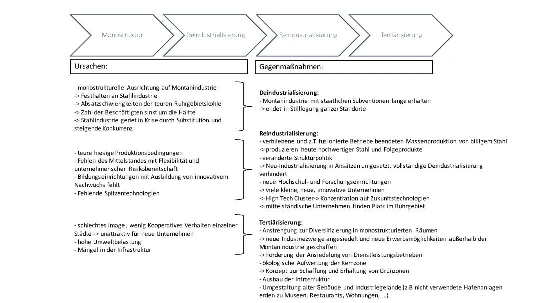 Strukturwandel im Ruhrgebiet einfach erklärt: Unterricht, Beispiele und Projekte