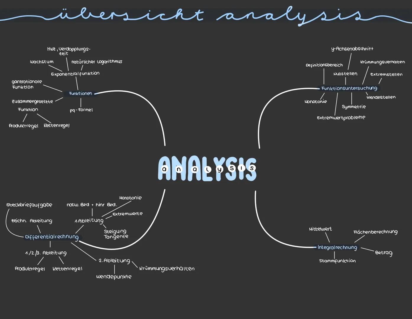# übersicht analysis

Hwa, Verdopplungs-
wachstum
zeit
natürlicher Logarithmus

/

Exponentialfunktion

ganzrationale
Funktion

Funktionen

