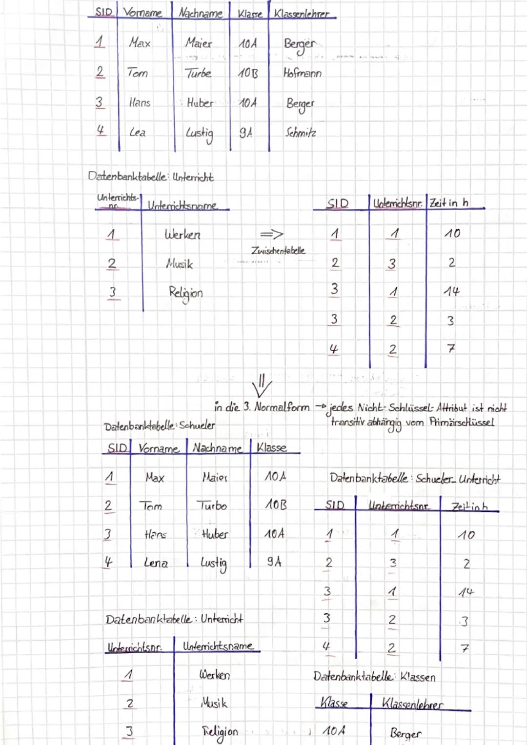 Klausur Informatik Q3

Normalisierung

- Strukturierung von Datenbanken
- bestimmt durch Normalformen
--Ziel:
Lo Beseitigung von deppelten I