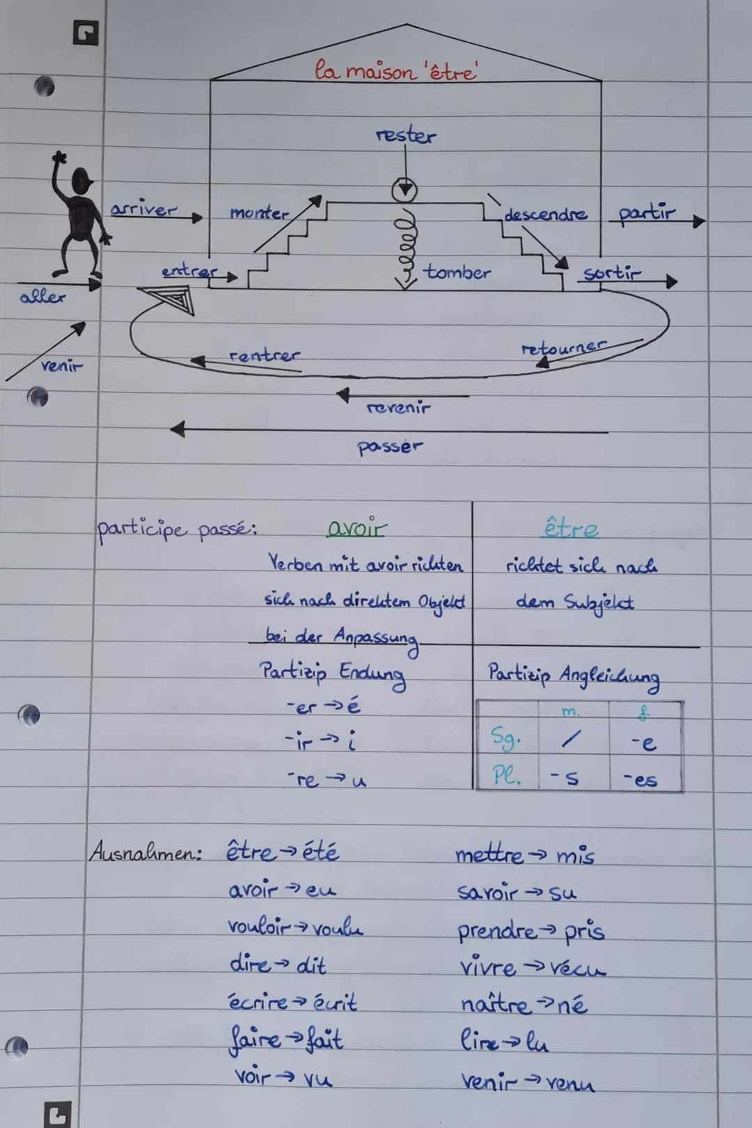 passé composé → zusammengesetzte Vergangenheit.
utilisation: abgeschlossene Handlung.
éducation:
-Geschehen, das beginnt, während ein andere
