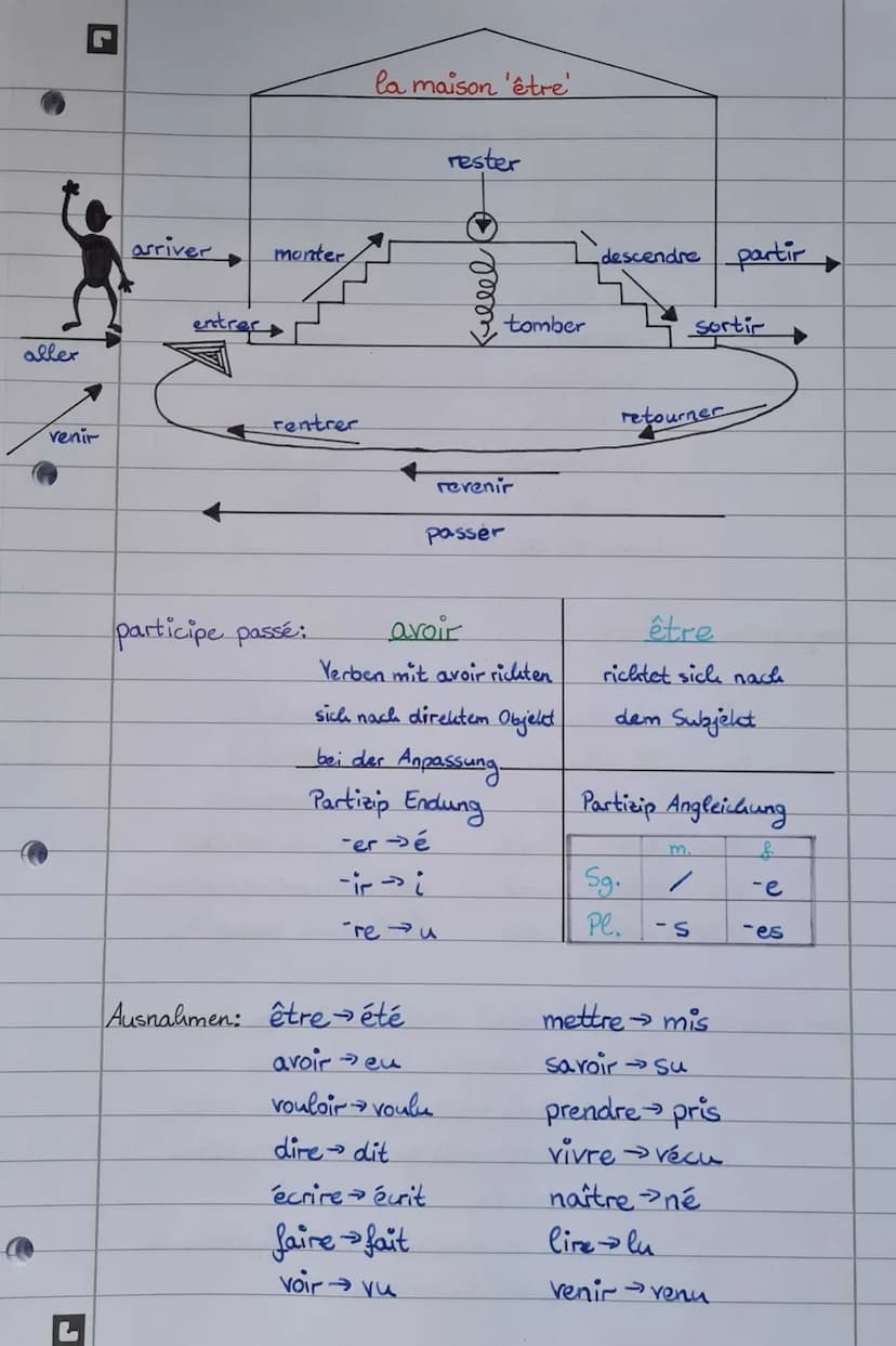 passé composé → zusammengesetzte Vergangenheit.
utilisation: abgeschlossene Handlung.
éducation:
-Geschehen, das beginnt, während ein andere