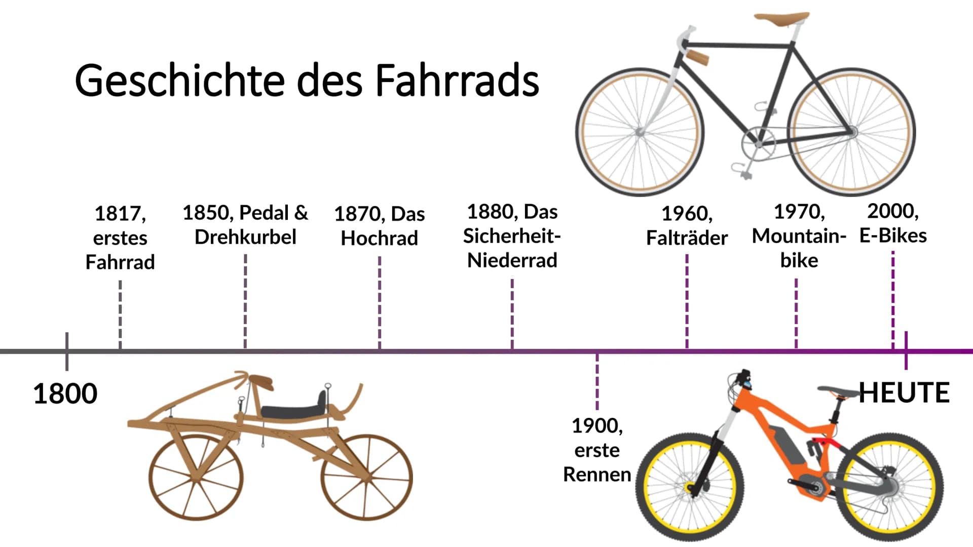 Radsport
Mit Fokus auf's Rennrad Geschichte des Fahrrads
1817,
erstes
Fahrrad
1800
1850, Pedal & 1870, Das
Drehkurbel Hochrad
1880, Das
Sich